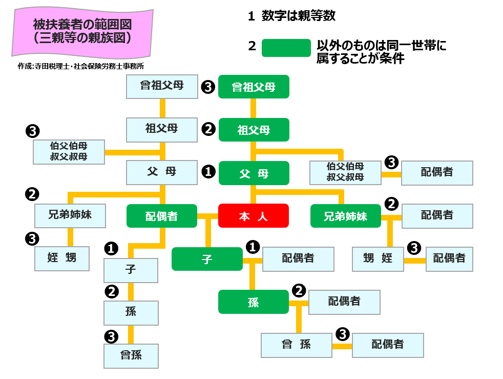 知ってる？社会保険の被扶養家族の条件｜大阪｜寺田税理士・社会保険労務士事務所 猿でもわかる節税・助成金まとめ