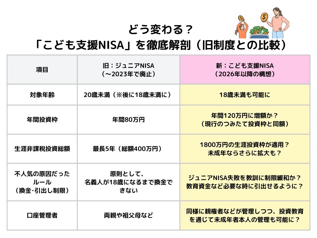 こども支援NISAとジュニアNISAの比較表