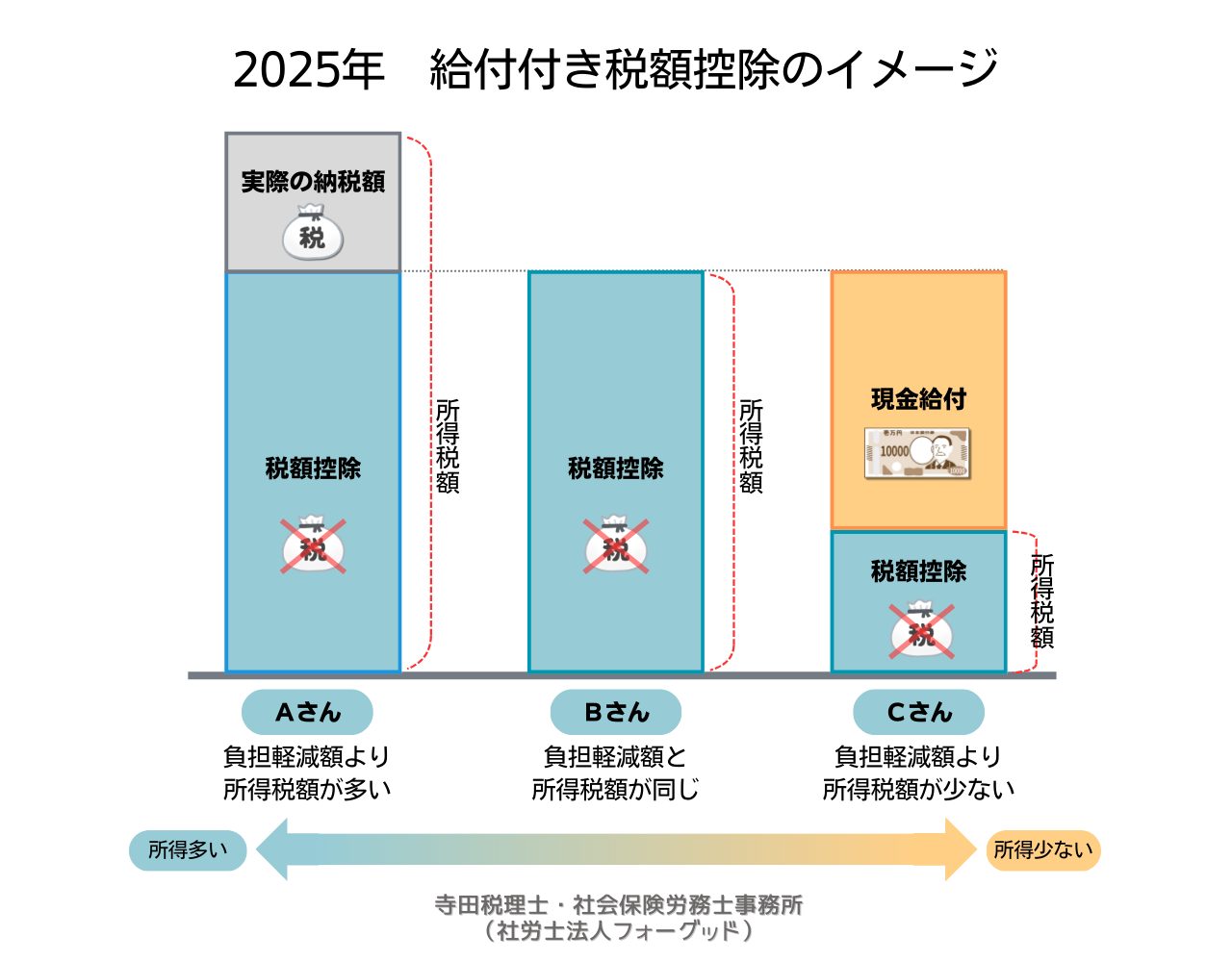 給付付き税額控除の仕組みを図解したイメージ
