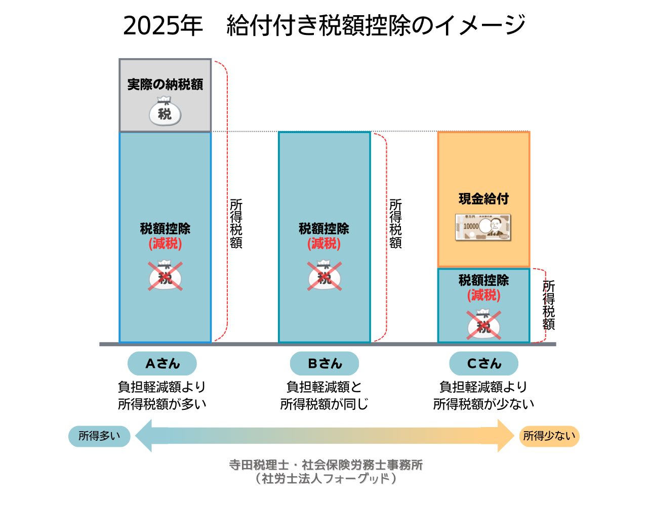 給付付き税額控除の仕組みを図解したイメージ
