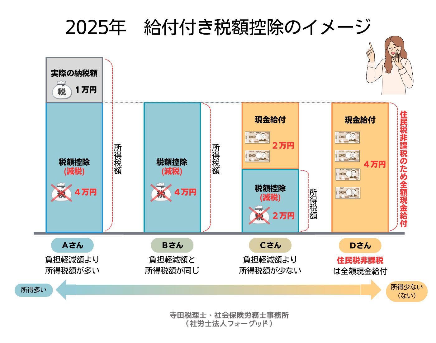 給付付き税額控除の4つのモデルケース図解