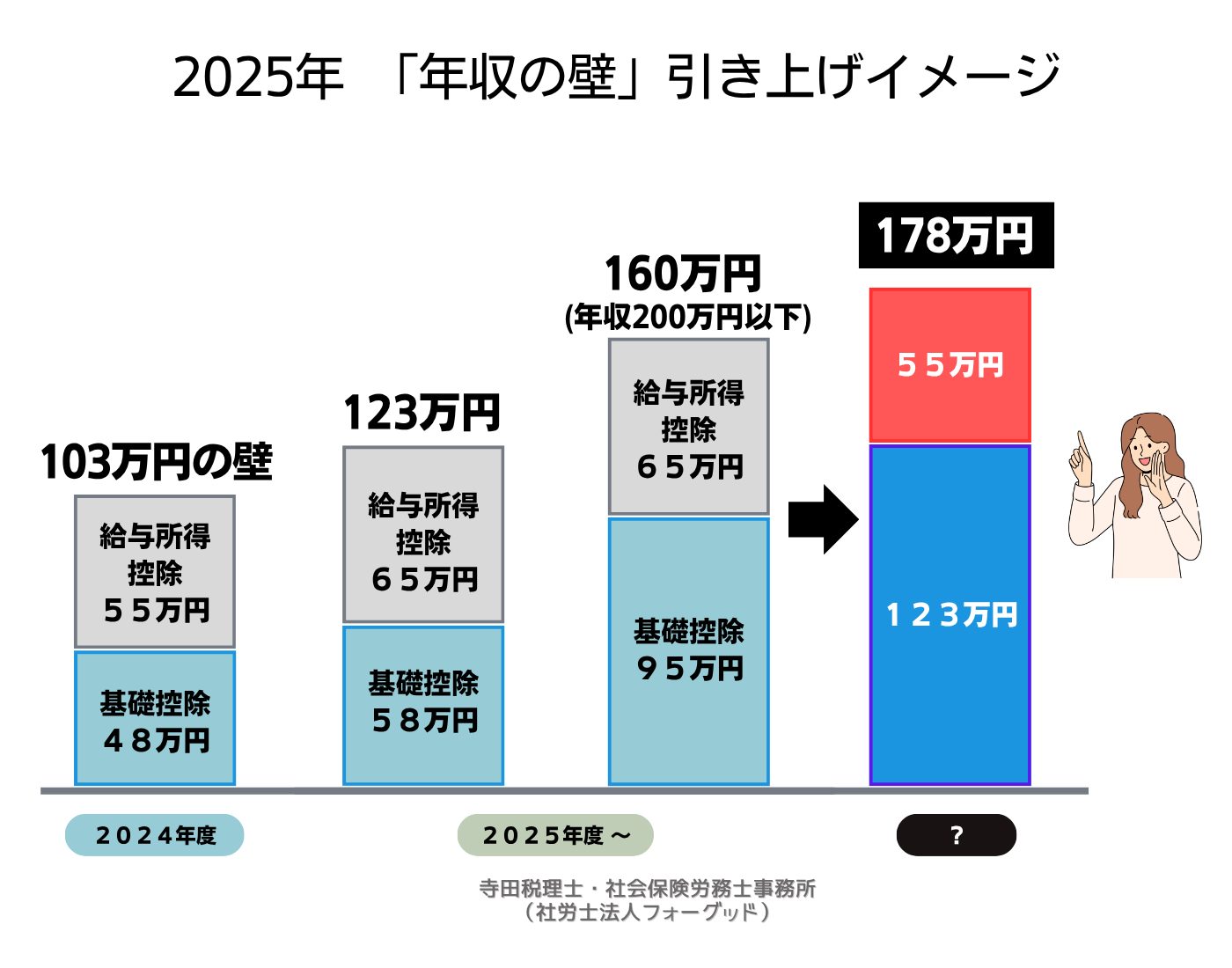 年収の壁引き上げの仕組みを示す図解