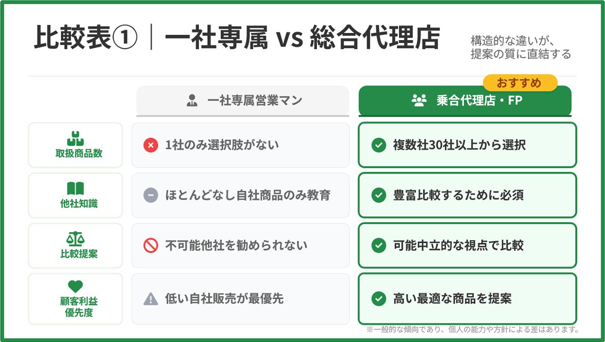 保険営業マンが絶対に言わない事実｜「うちの商品の中では1番