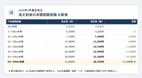 マイカー通勤手当の非課税限度額 改正前後の比較表 片道2kmから65km未満の全区分と差額