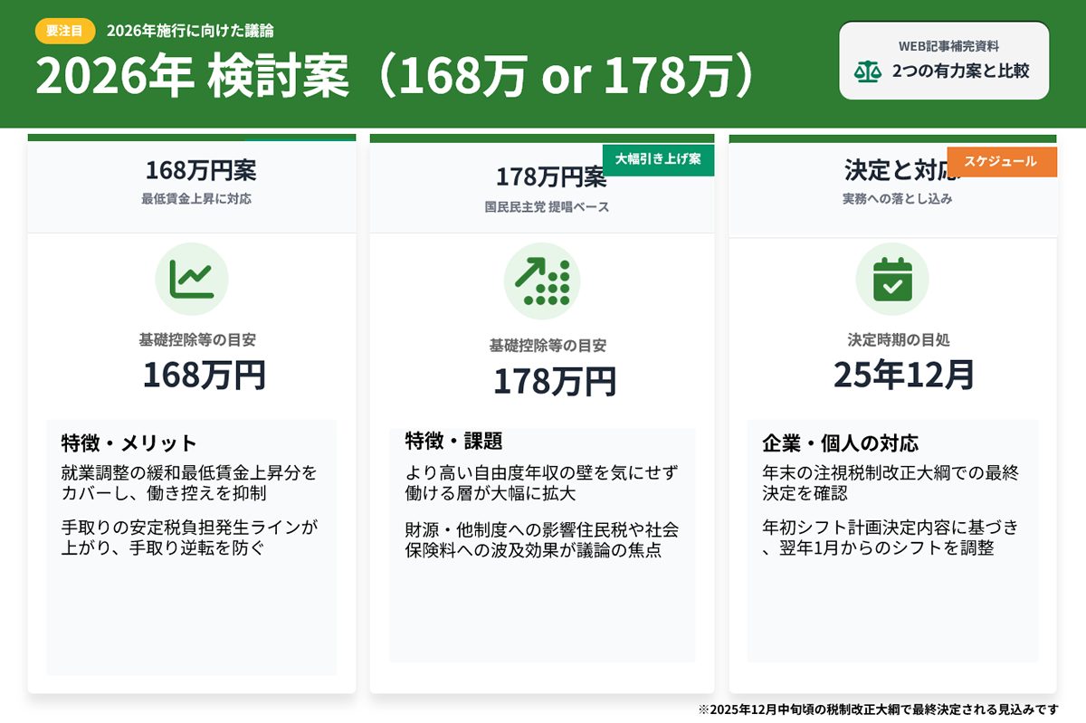 年収の壁タイムライン