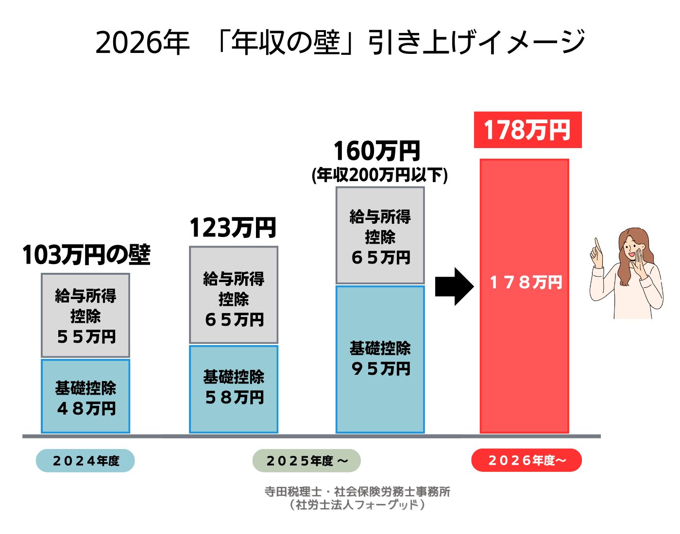2026年 「年収の壁」引き上げイメージ