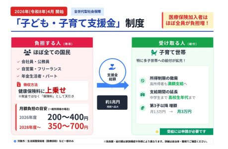 2026年からの「子ども・子育て支援金」制度の仕組み