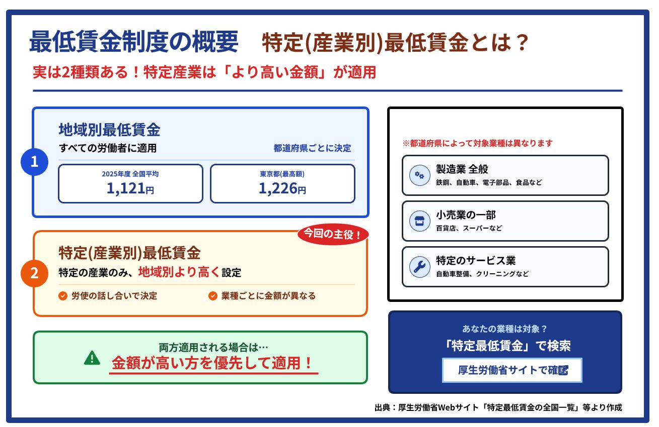 特定(産業別)最低賃金とは